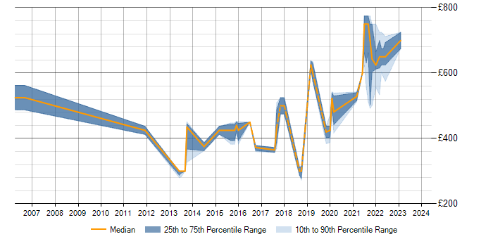 Daily rate trend for IKE in the UK