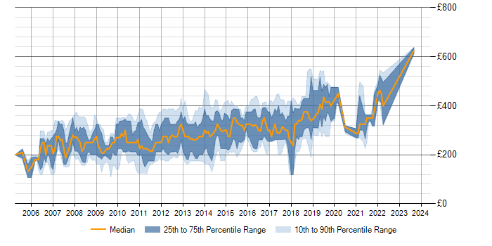 Daily rate trend for PHP MySQL Developer in the UK