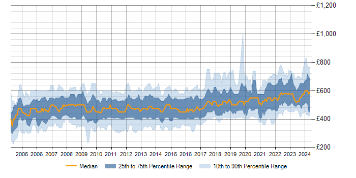 Daily rate trend for SAP Consultant in the UK