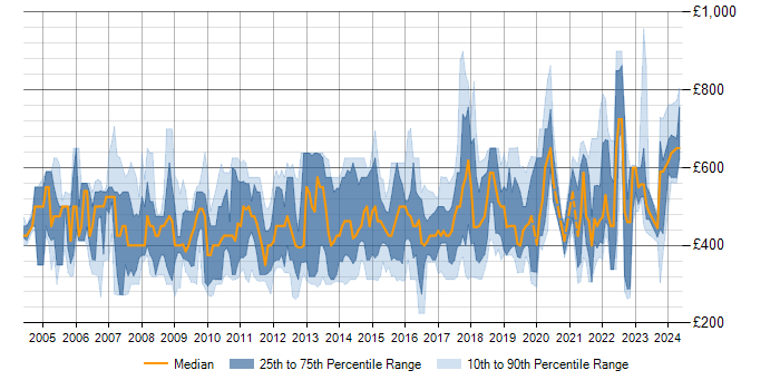 Daily rate trend for Senior SQL Developer in the UK