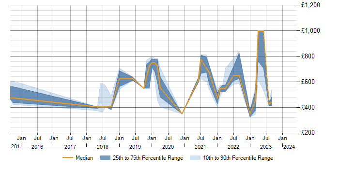 Daily rate trend for SOC 1 in the UK