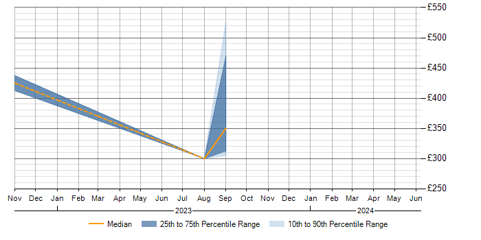 Daily rate trend for Sustainability Analyst in the UK