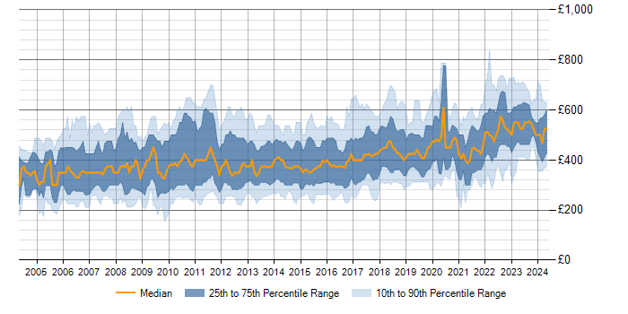 Daily rate trend for System Testing in the UK