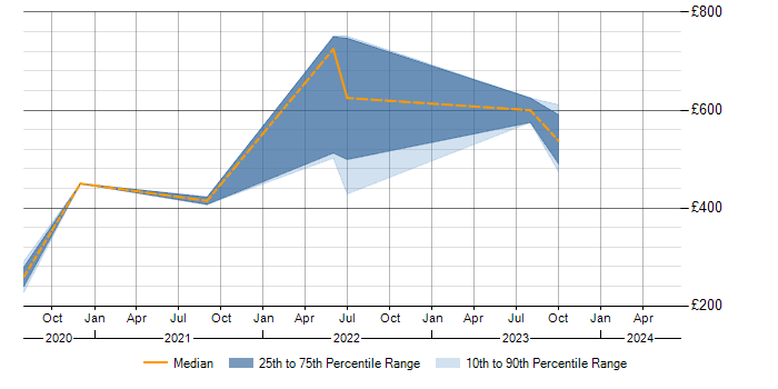Daily rate trend for TIBCO EBX in the UK