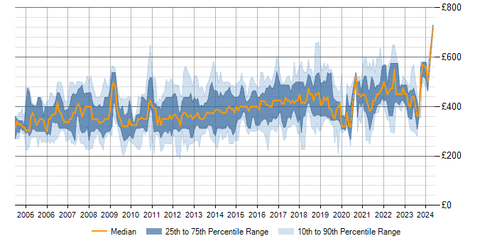 Daily rate trend for ITIL Manager in the UK excluding London