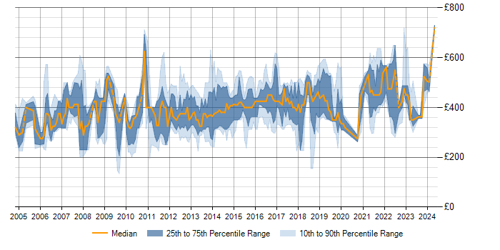 Daily rate trend for ITIL Service Manager in the UK excluding London