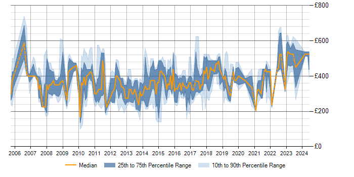Daily rate trend for PMO Project Manager in the UK excluding London
