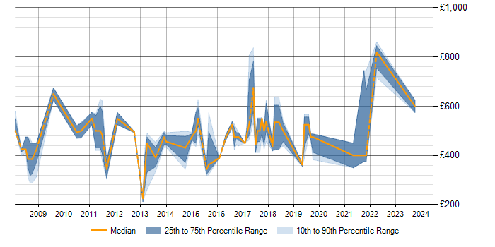 Daily rate trend for SAP FSCM in the UK excluding London
