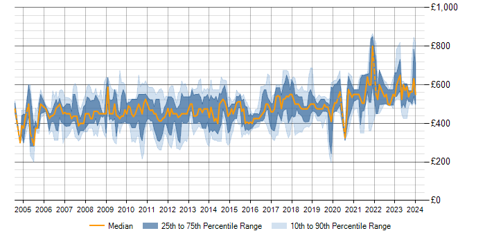 Daily rate trend for SAP MM in the UK excluding London
