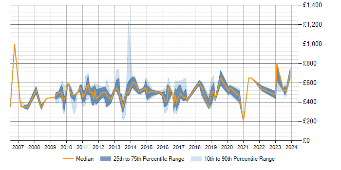 Daily rate trend for SAP SCM in the UK excluding London