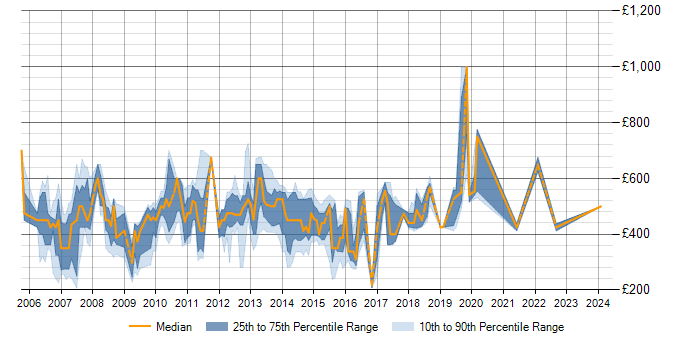 Daily rate trend for SAP SRM in the UK excluding London