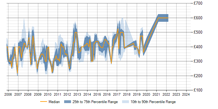 Daily rate trend for SQL Server Consultant in the UK excluding London