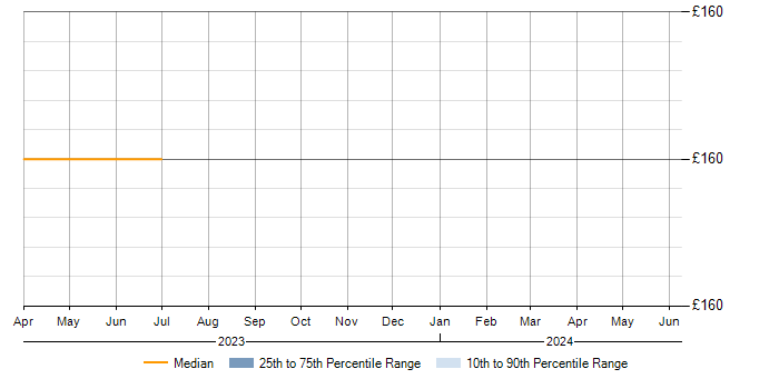 Daily rate trend for Active Directory in Uttoxeter