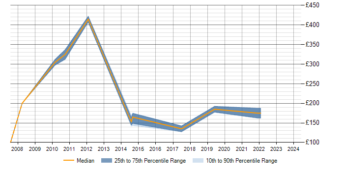 Daily rate trend for Desktop Analyst in Uxbridge