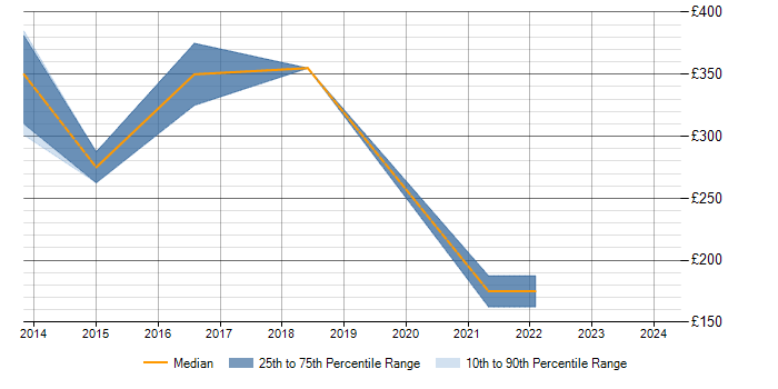 Daily rate trend for Exchange Server 2010 in Uxbridge
