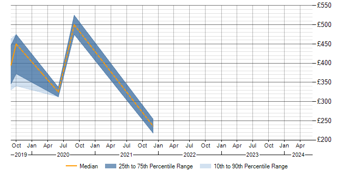 Daily rate trend for ITSM in Wakefield