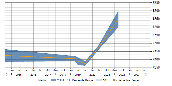 Daily rate trend for PDM in Wales