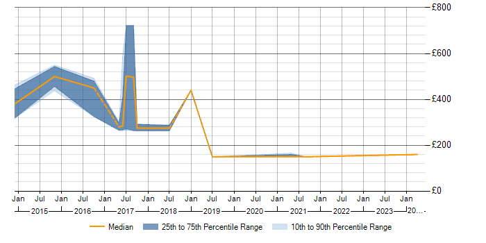 Daily rate trend for Mobile Device Management in Warrington