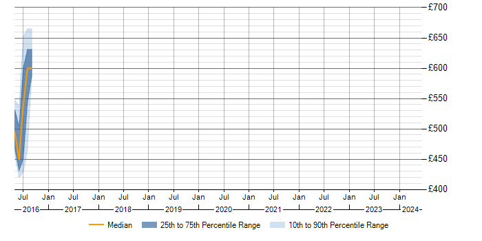 Daily rate trend for Personalization in Warrington