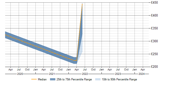Daily rate trend for Network Management in Warwick