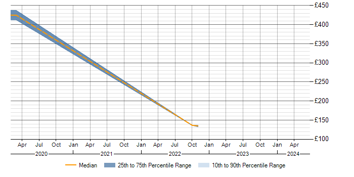 Daily rate trend for Availability Management in Warwickshire