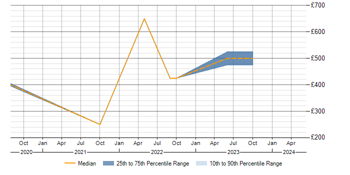 Daily rate trend for Fortinet in Warwickshire