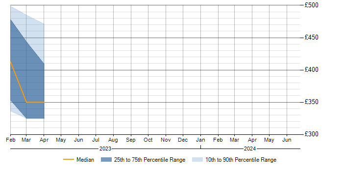 Daily rate trend for ISO/IEC 27005 in Warwickshire