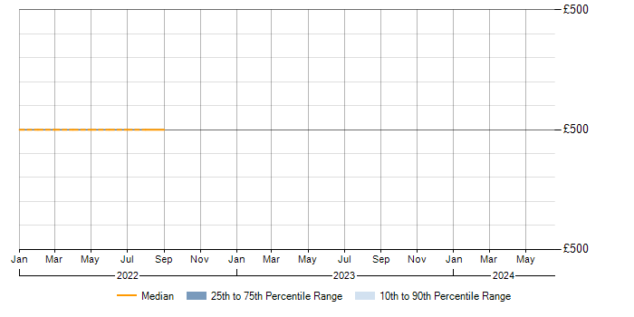 Daily rate trend for ISO 31000 in Warwickshire