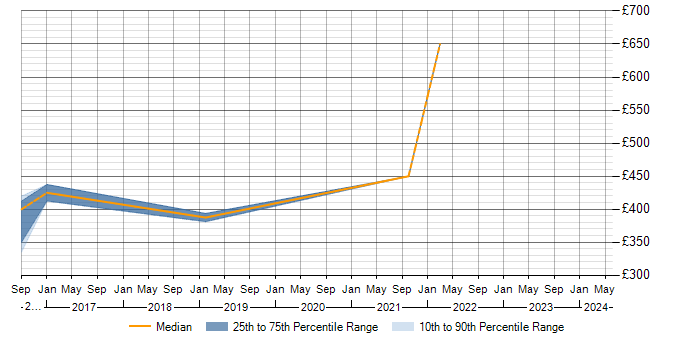 Daily rate trend for Physical Data Model in Warwickshire