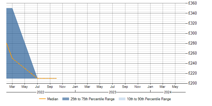 Daily rate trend for KYC in Watford