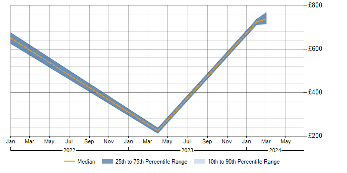 Daily rate trend for DocuSign in West London