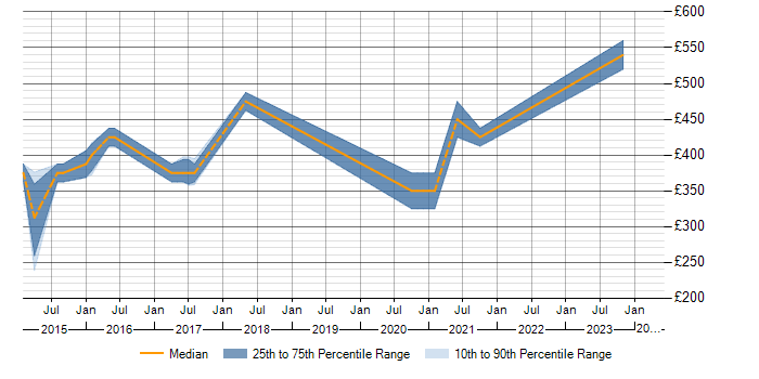 Daily rate trend for BDD in West Lothian