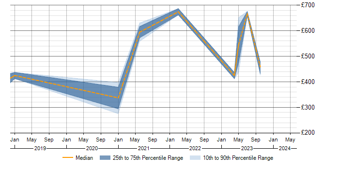 Daily rate trend for Roadmaps in West Malling