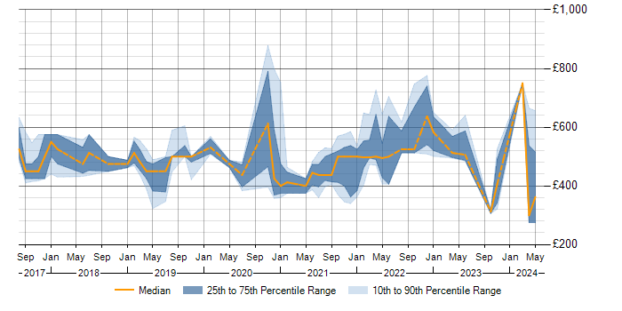 Daily rate trend for Kafka in the West Midlands