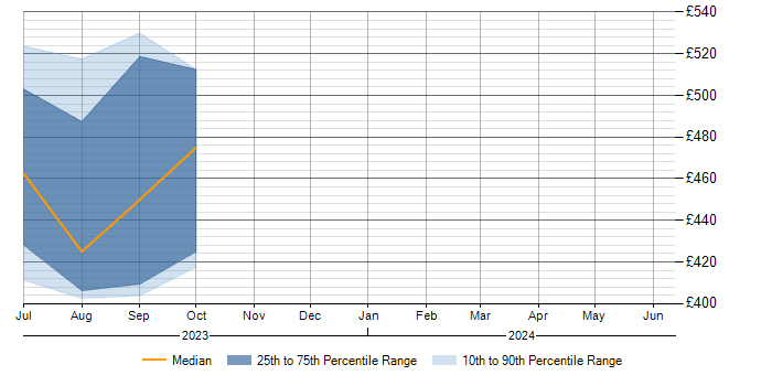 Daily rate trend for QNX in the West Midlands