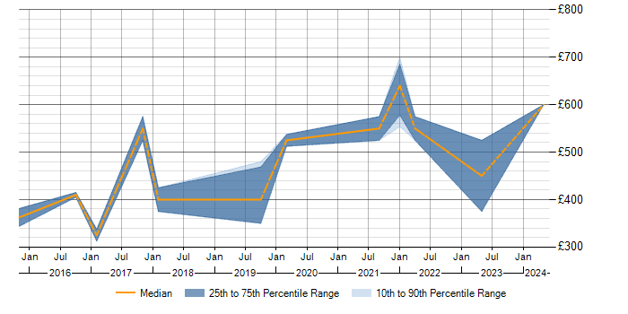 Daily rate trend for SAP Business One in the West Midlands