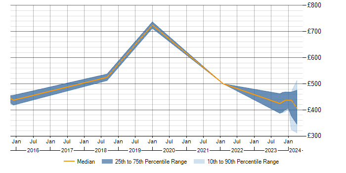 Daily rate trend for Threat Analysis in the West Midlands