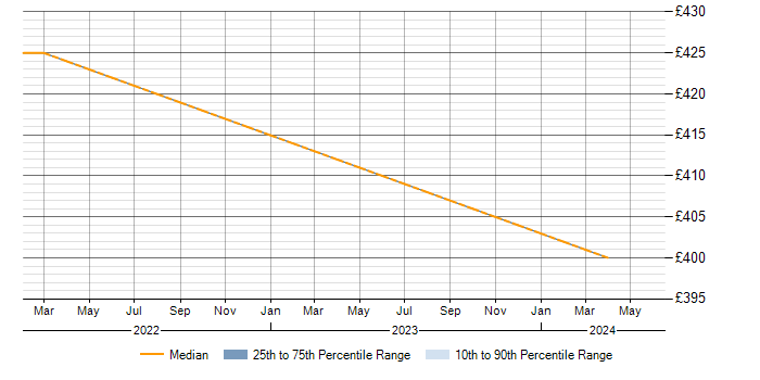 Daily rate trend for VXLAN in the West Midlands