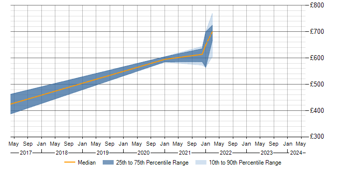 Daily rate trend for X.509 in the West Midlands