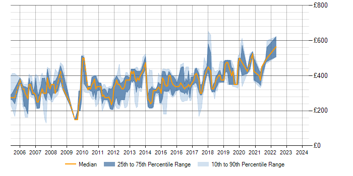 Daily rate trend for ASP.NET in West Sussex