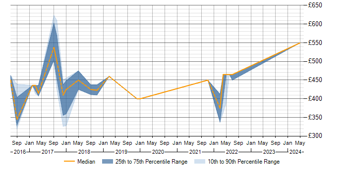 Daily rate trend for BPMN in West Sussex