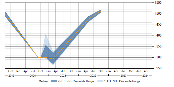 Daily rate trend for Concur in West Sussex