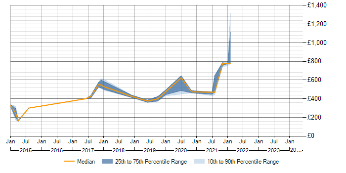Daily rate trend for Information Governance in West Sussex