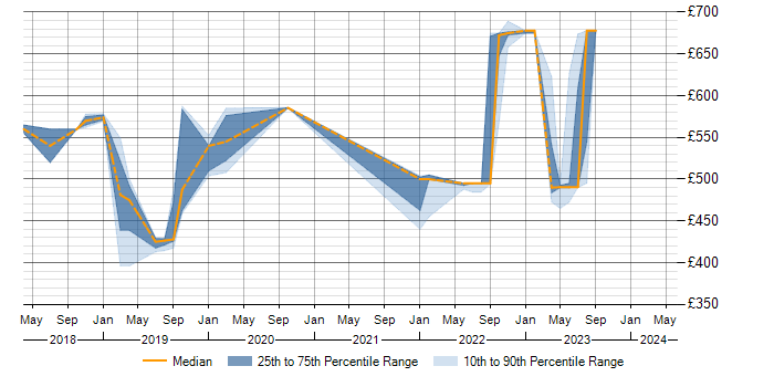 Daily rate trend for SAPUI5 in West Sussex
