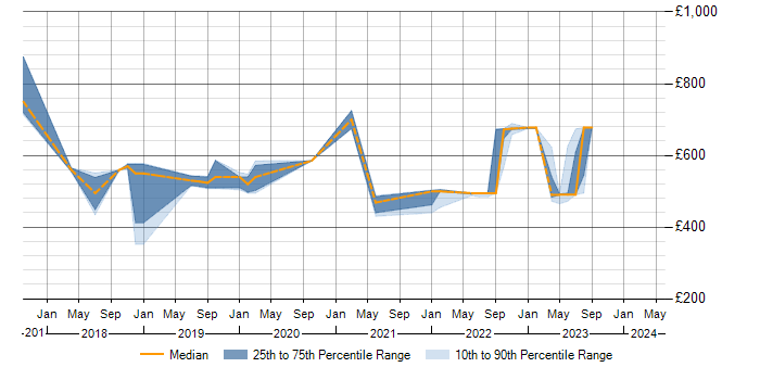 Daily rate trend for SuccessFactors in West Sussex
