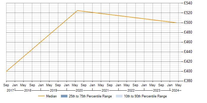 Daily rate trend for SC Cleared Application Packager in West Wales