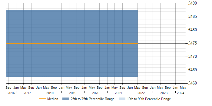 Daily rate trend for Mainframe DBA in West Yorkshire