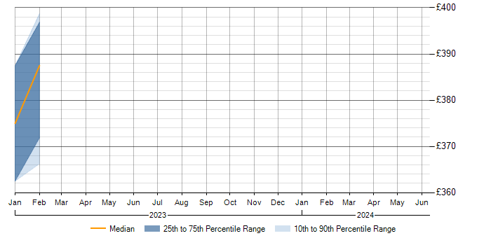 Daily rate trend for SolarWinds in Westminster