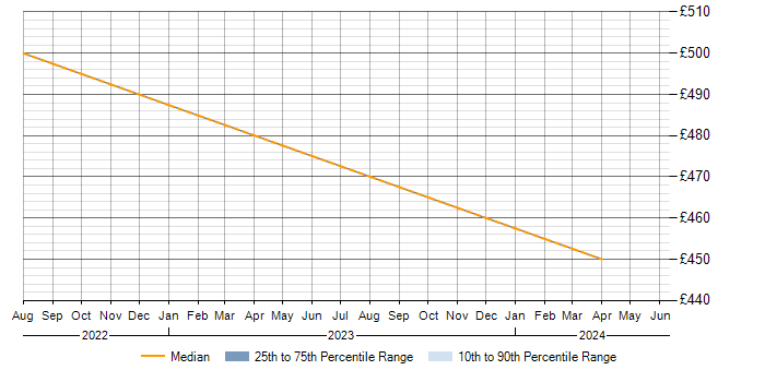 Daily rate trend for WAN in Wigan