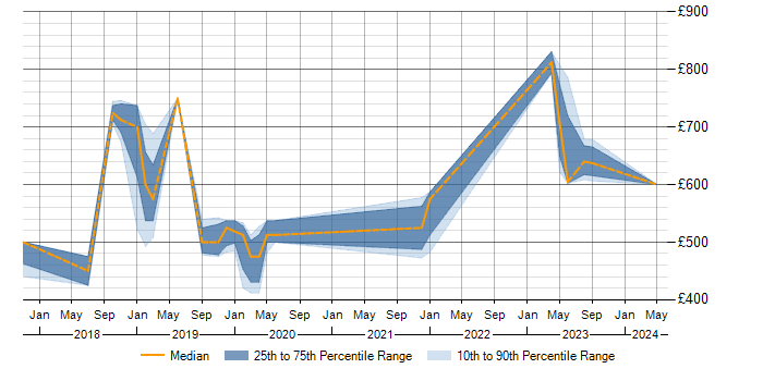 Daily rate trend for Amazon RDS in Wiltshire